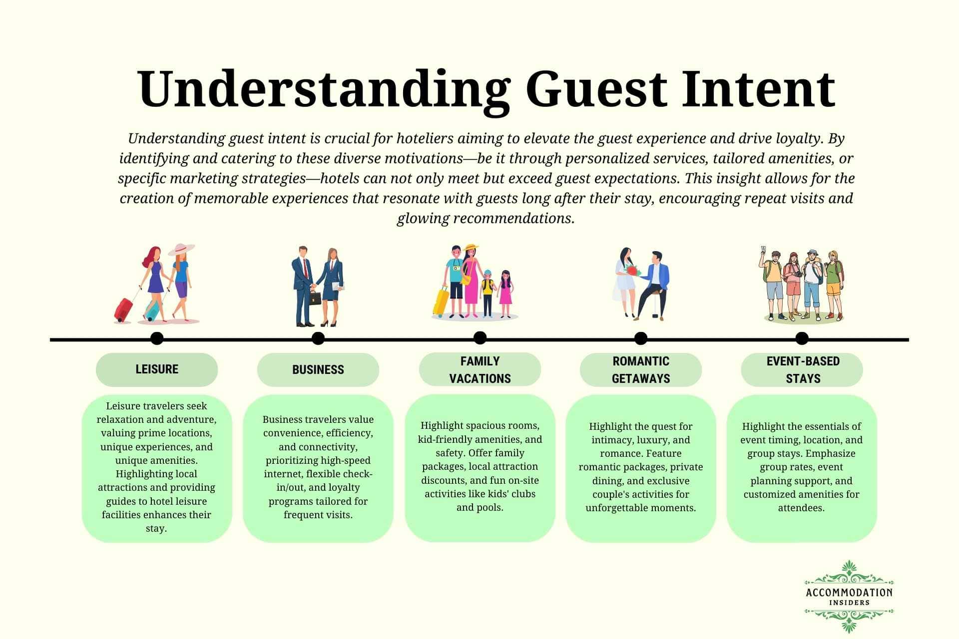 Infographic explaining 'guest intent in the hotel industry' with sections on leisure, business, family vacations, romantic getaways, and event-based stays. Each section includes tailored strategies like personalized services and amenities to improve guest experiences, illustrated with diverse groups of people representing each category. Logo of 'Accommodation Insiders' at the bottom.