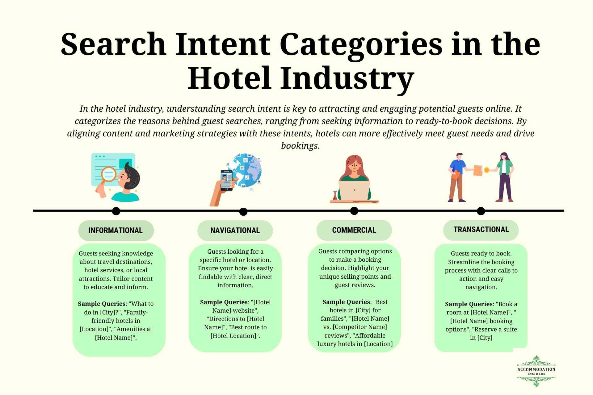 Infographic titled 'Search Intent Categories in the Hotel Industry' details four types of guest intent: informational, navigational, commercial, and transactional, with corresponding illustrations. It emphasizes the importance of aligning marketing strategies with guest search intent to improve booking rates. The bottom of the image features the 'Accommodation Insiders' logo.
