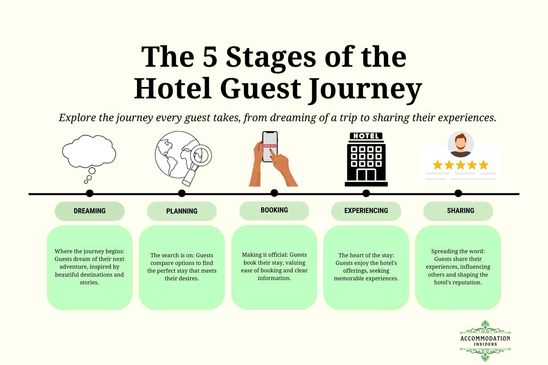 Infographic titled 'The 5 Stages of the Hotel Guest Journey' outlines the steps of Dreaming, Planning, Booking, Experiencing, and Sharing, complete with descriptions and icons for each stage, created by Accommodation Insiders to enhance understanding of the guest experience.