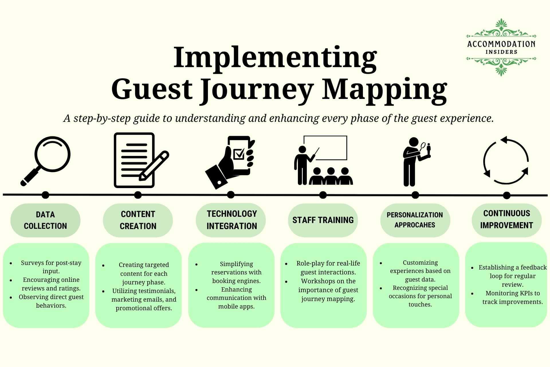 Infographic titled 'Implementing Guest Journey Mapping' by Accommodation Insiders, outlining steps like Data Collection, Content Creation, Technology Integration, Staff Training, Personalization Approaches, and Continuous Improvement to enhance every phase of the guest experience.